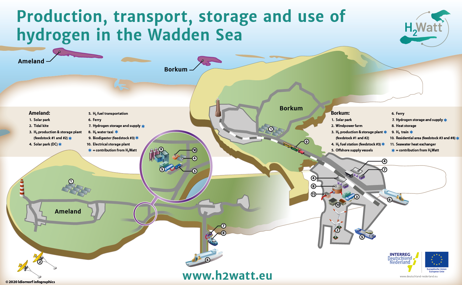 Wasserstoff im Wattenmeer – Ergebnispräsentation des Projektes H2Watt